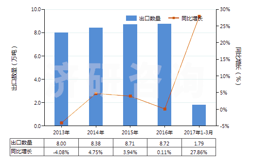 2013-2017年3月中國(guó)其他美容品或化妝品及護(hù)膚品(HS33049900)出口量及增速統(tǒng)計(jì) 2013-2017年3月中國(guó)其他美容品或化妝品及護(hù)膚品(HS33049900)出口量及增速統(tǒng)計(jì)